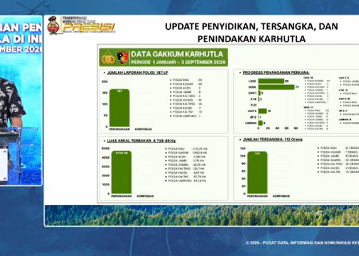 Polri Tetapkan 112 Tersangka Karhutla, 167 Laporan Masuk
